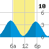 Wallops Island tide chart for Friday, November 10, 2023
