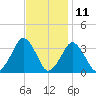 Wallops Island tide chart for Saturday, November 11, 2023