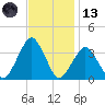 Wallops Island tide chart for Monday, November 13, 2023
