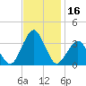 Wallops Island tide chart for Thursday, November 16, 2023