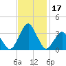 Wallops Island tide chart for Friday, November 17, 2023