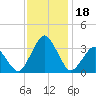 Wallops Island tide chart for Saturday, November 18, 2023