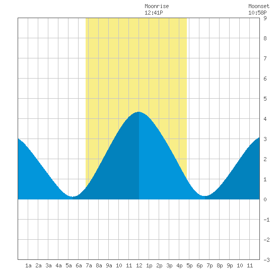 Wallops Island tide chart for Sunday, November 19, 2023