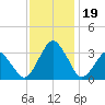 Wallops Island tide chart for Sunday, November 19, 2023