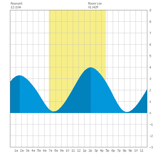 Wallops Island tide chart for Tuesday, November 21, 2023