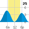 Wallops Island tide chart for Saturday, November 25, 2023