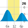 Wallops Island tide chart for Sunday, November 26, 2023