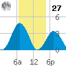 Wallops Island tide chart for Monday, November 27, 2023