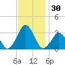 Wallops Island tide chart for Thursday, November 30, 2023