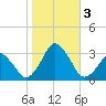 Wallops Island tide chart for Friday, November 3, 2023