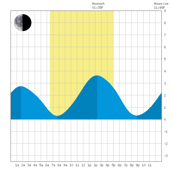 Wallops Island tide chart for Sunday, November 5, 2023