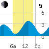 Wallops Island tide chart for Sunday, November 5, 2023