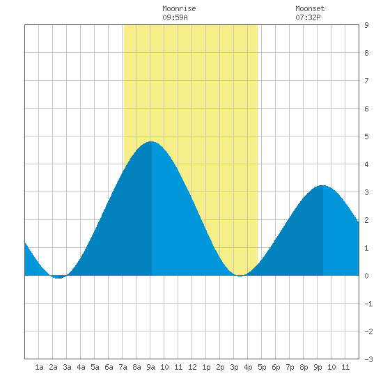 Wallops Island tide chart for Friday, December 15, 2023