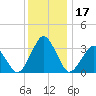 Wallops Island tide chart for Sunday, December 17, 2023