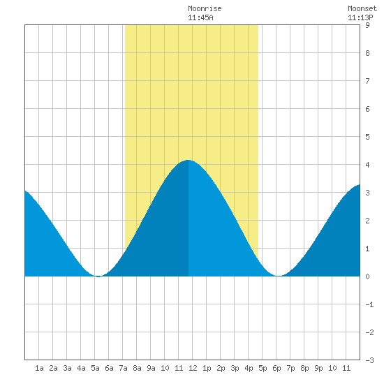 Wallops Island tide chart for Monday, December 18, 2023