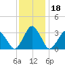 Wallops Island tide chart for Monday, December 18, 2023