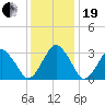 Wallops Island tide chart for Tuesday, December 19, 2023