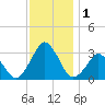 Wallops Island tide chart for Friday, December 1, 2023
