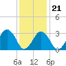 Wallops Island tide chart for Thursday, December 21, 2023