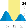 Wallops Island tide chart for Sunday, December 24, 2023