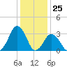 Wallops Island tide chart for Monday, December 25, 2023