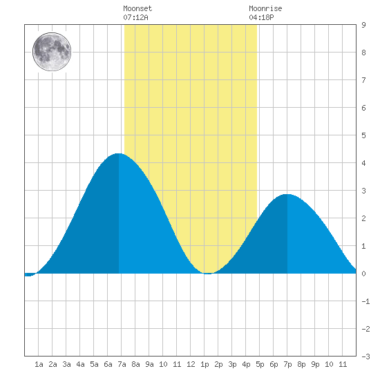 Wallops Island tide chart for Tuesday, December 26, 2023
