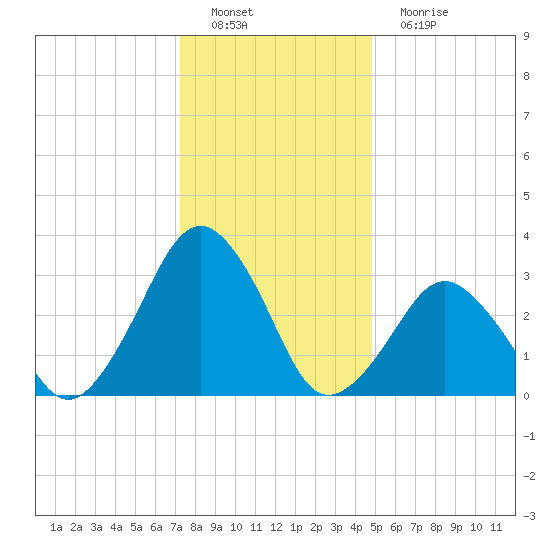 Wallops Island tide chart for Thursday, December 28, 2023