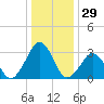 Wallops Island tide chart for Friday, December 29, 2023