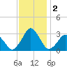 Wallops Island tide chart for Saturday, December 2, 2023
