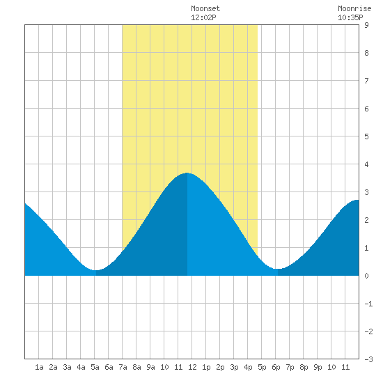 Wallops Island tide chart for Sunday, December 3, 2023