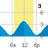 Wallops Island tide chart for Sunday, December 3, 2023