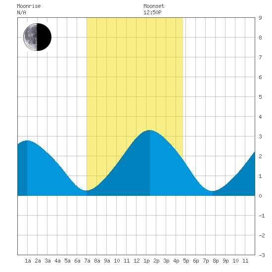 Wallops Island tide chart for Tuesday, December 5, 2023