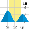 Wallops Island tide chart for Wednesday, January 10, 2024