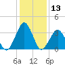 Wallops Island tide chart for Saturday, January 13, 2024
