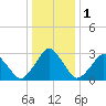 Wallops Island tide chart for Monday, January 1, 2024
