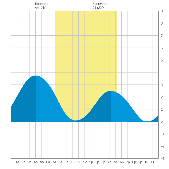 Wallops Island tide chart for Sunday, January 21, 2024