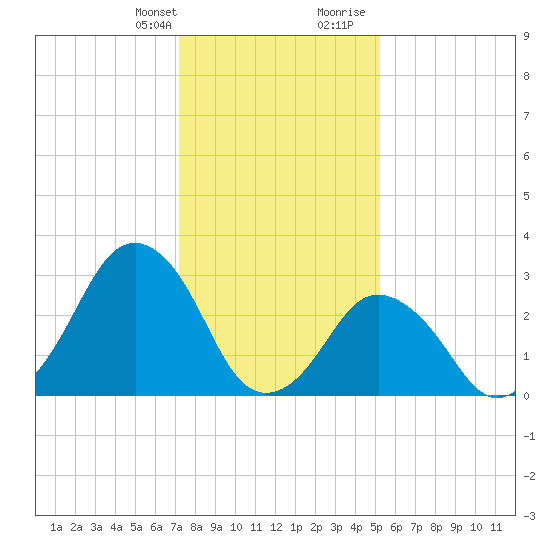 Wallops Island tide chart for Monday, January 22, 2024