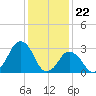 Wallops Island tide chart for Monday, January 22, 2024