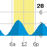 Wallops Island tide chart for Sunday, January 28, 2024