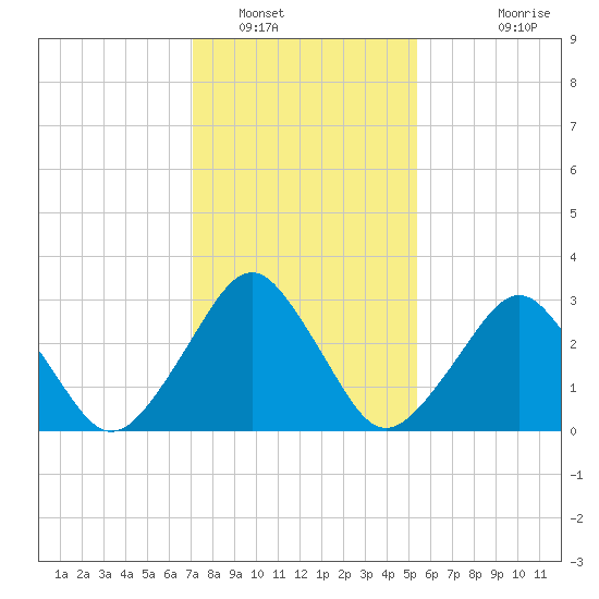 Wallops Island tide chart for Monday, January 29, 2024