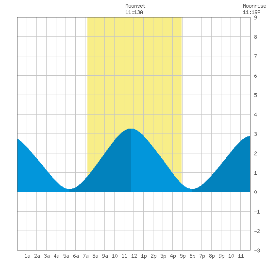 Wallops Island tide chart for Tuesday, January 2, 2024