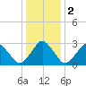 Wallops Island tide chart for Tuesday, January 2, 2024