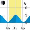 Wallops Island tide chart for Wednesday, January 3, 2024