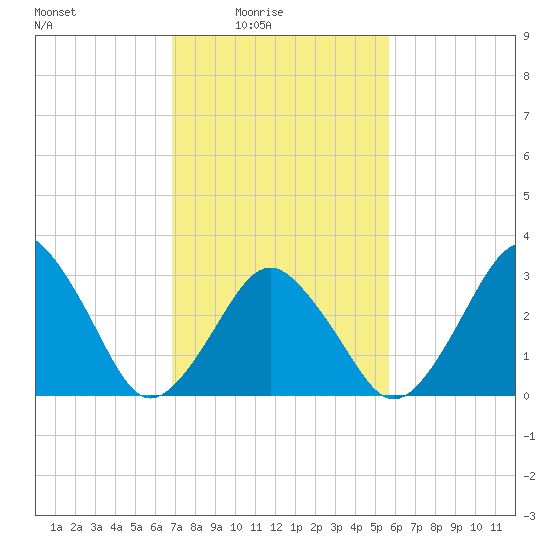 Wallops Island tide chart for Thursday, February 15, 2024