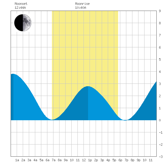 Wallops Island tide chart for Friday, February 16, 2024