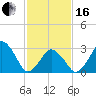 Wallops Island tide chart for Friday, February 16, 2024