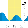 Wallops Island tide chart for Saturday, February 17, 2024