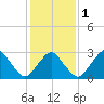 Wallops Island tide chart for Thursday, February 1, 2024