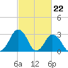 Wallops Island tide chart for Thursday, February 22, 2024
