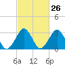 Wallops Island tide chart for Monday, February 26, 2024